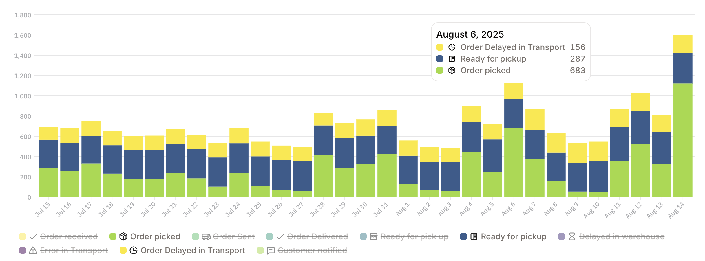 New shipments chart